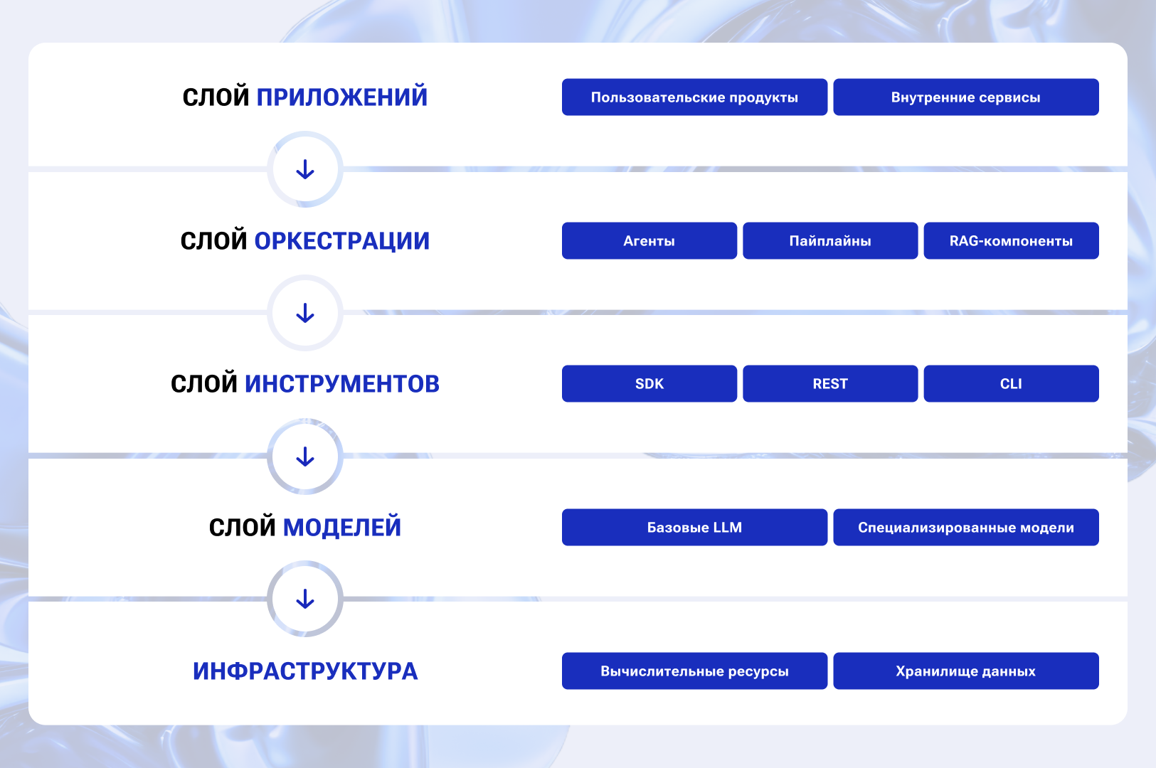 Архитектура ΑΙ-платформы