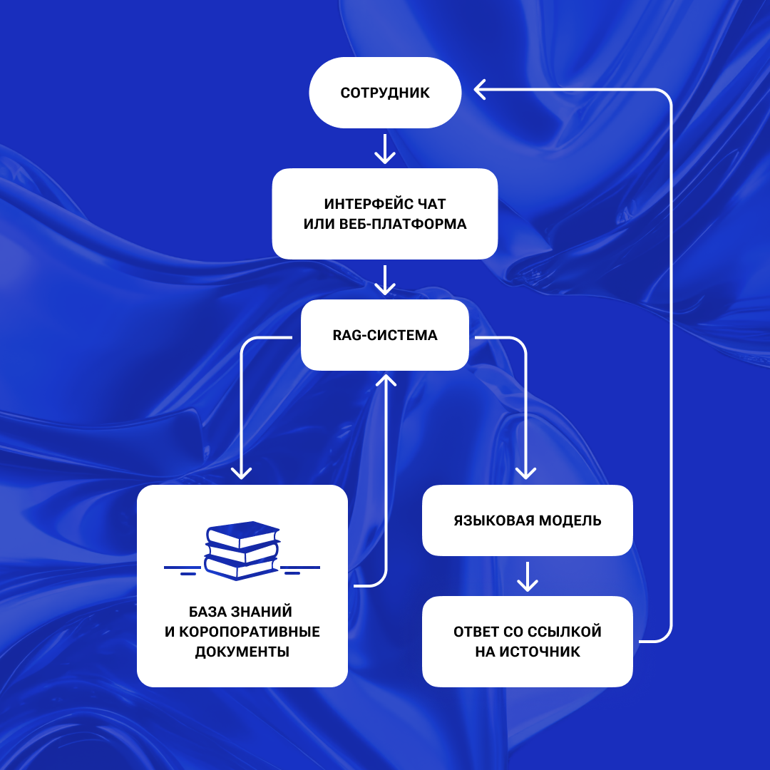 Архитектура RAG-системы