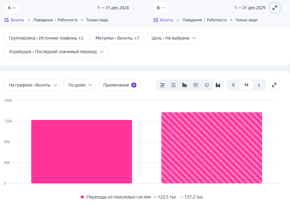 Объем трафика за 7-ои месяц увеличился на 12 относительно прошлого года.png