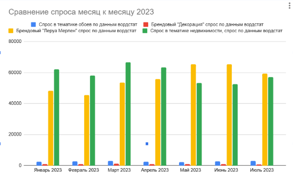 Поисковыи спрос по тематике Обои в регионах присутствия.png