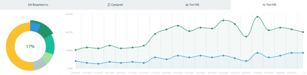 Динамика позиций в ТОП-3 и ТОП-10 в Google за первые 6 месяцев продвижения