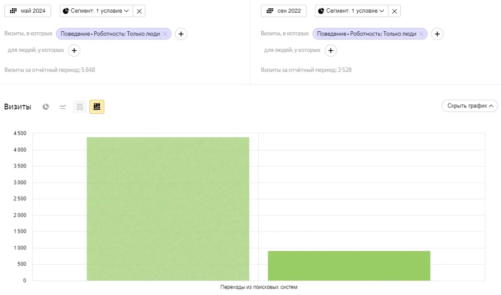 Сравнение объема трафика за май 2024 с сентябрем 2022 года