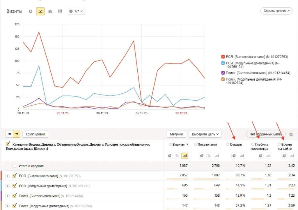 Анализ аудитории по показателю отказа, глубине просмотра и времени на сайте