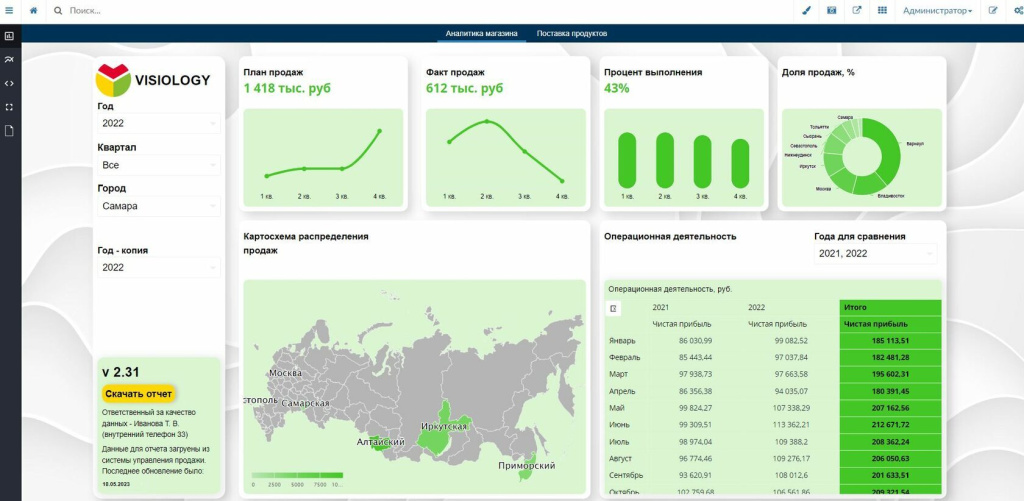 Пример BI-дашборда в Visiology