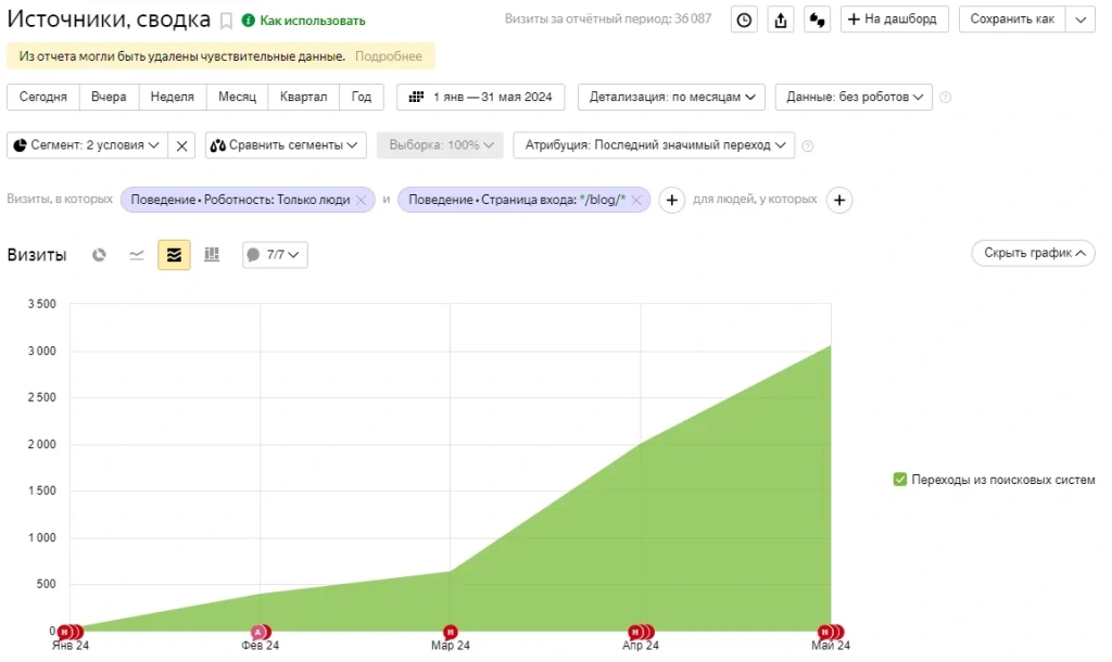 Динамика трафика в блог за 4 месяца
