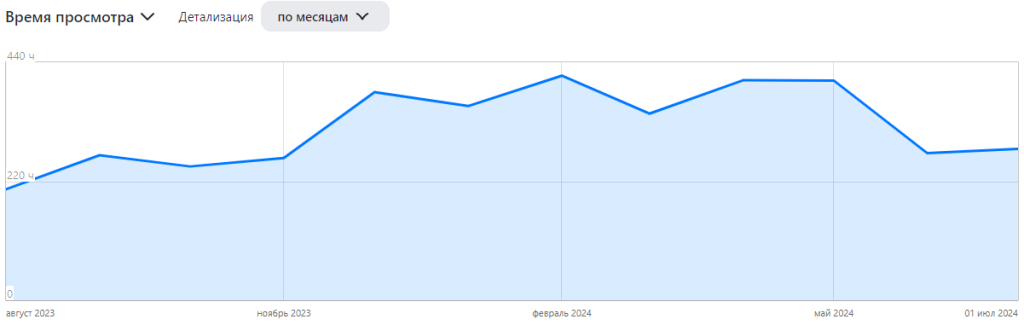 Показатель “Время просмотра” за период с мая 2022 года по 1 августа 2024 года 
