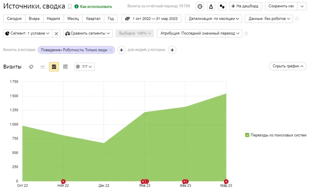 Динамика трафика за первые 6 месяцев продвижения