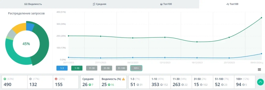 Динамика позиций в ТОП 3 и ТОП10 к началу 3 месяца продвижения