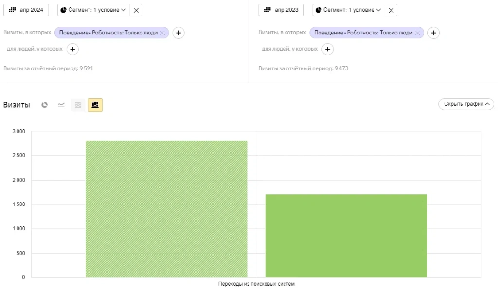 Сравнение объема трафика из поиска за апрель 2024 с апрелем 2023