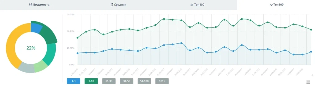 Динамика позиций в ТОП-3 и ТОП-10 в Google за 7-12 месяцы продвижения