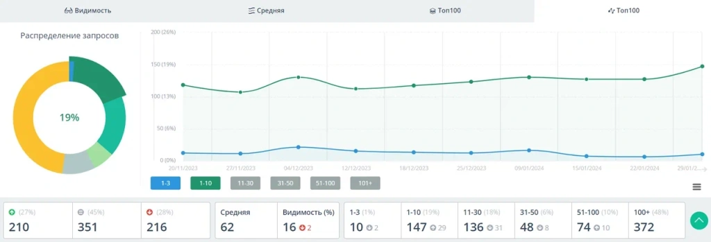 Динамика позиций в ТОП 3 и ТОП10 в Google по итогам 3 месяца продвижения