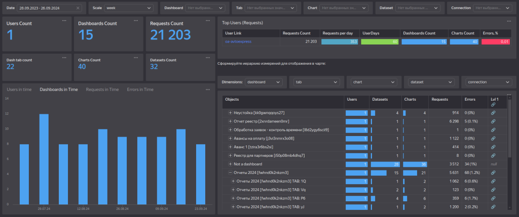 Пример BI-дашборда в Yandex DataLens