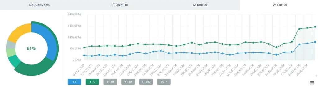 Динамика позиций в ТОП-3 и ТОП-10 в Google за 1-20 месяцы продвижения