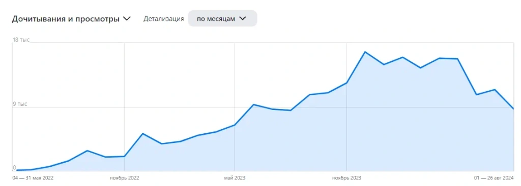 Динамика количества показов в Дзен с мая 2022 по текущее время