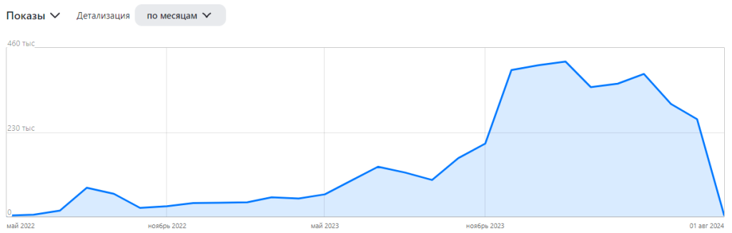 Показатель “Показы” за период с мая 2022 года по 1 августа 2024 года