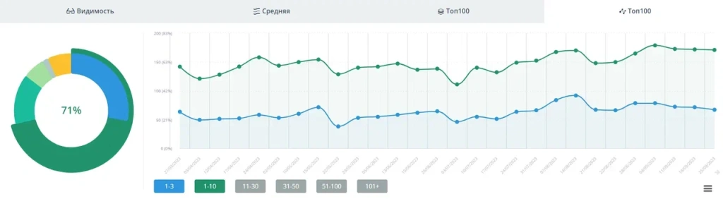 Динамика позиций в ТОП-3 и ТОП-10 в Яндексе за 7-12 месяцы продвижения