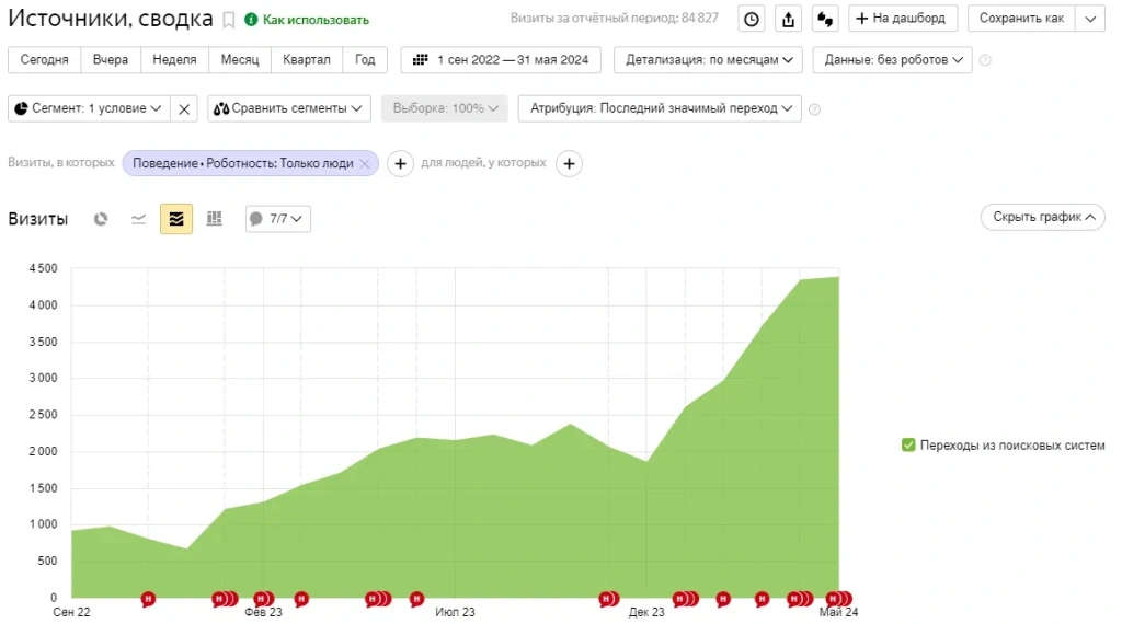 Динамика трафика за 20 месяцев продвижения