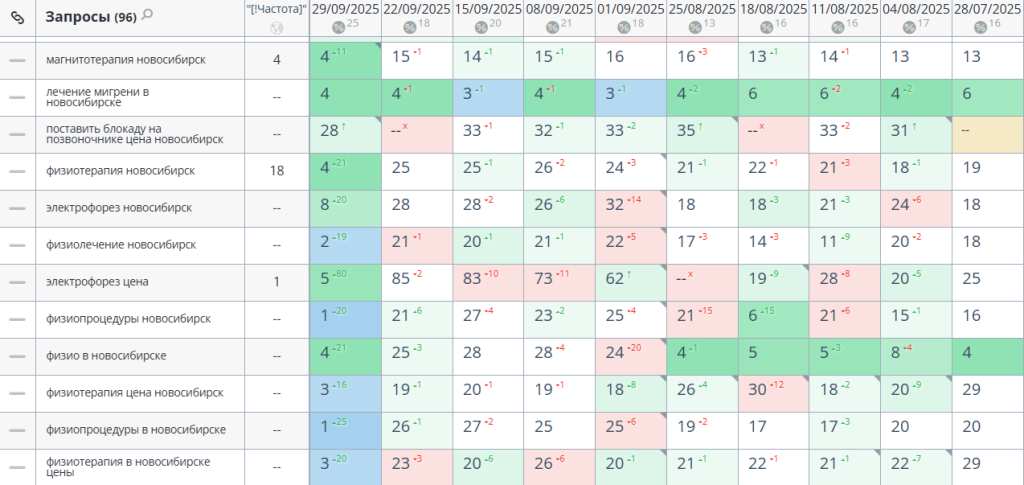 Позиции саита по кластеру Физиотерапия (часть кластера Неврология).png Позиции саита по кластеру Физиотерапия (часть кластера Неврология).png