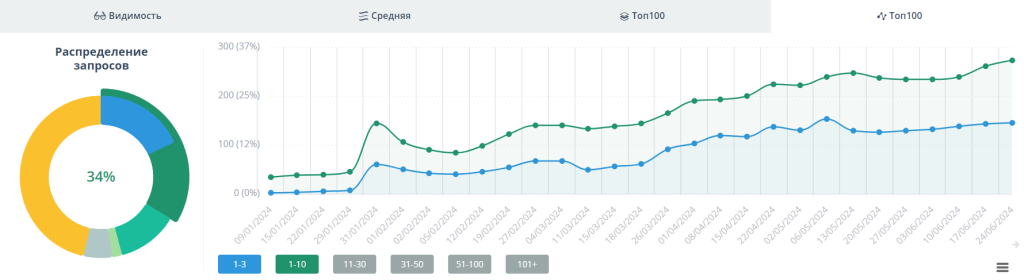 Динамика позиций в ТОП-3 и ТОП-10 Яндекса за 6 месяцев продвижения