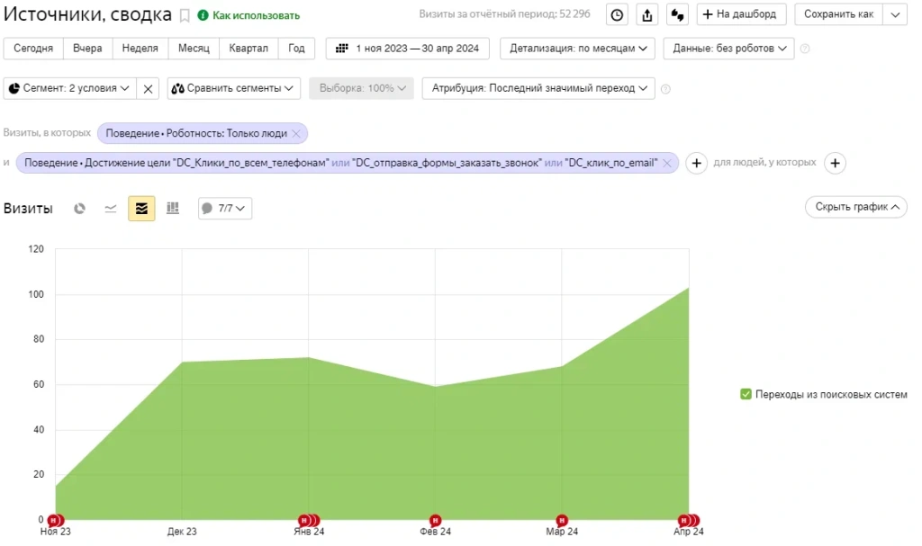 Динамика количества лидов из поисковых систем за 6 месяцев по данным Яндекс.Метрики