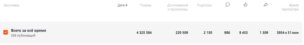 Общие показатели канала за период с мая 2022 года по 1 августа 2024 года