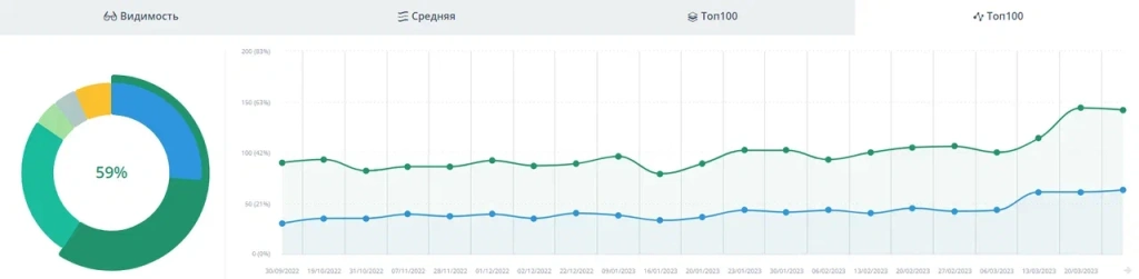 Динамика позиций в ТОП-3 и ТОП-10 в Яндексе за первые 6 месяцев продвижения