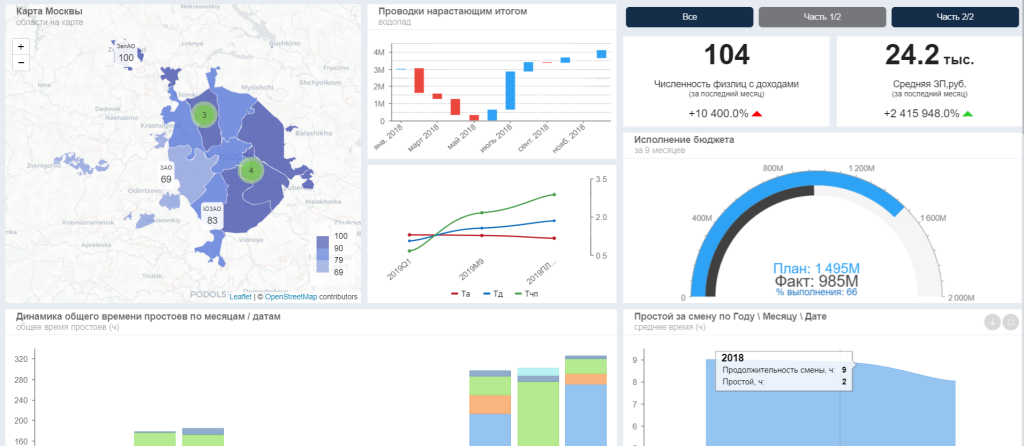 Пример BI-дашборда в Modus BI