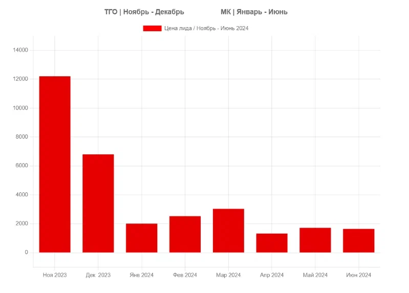 Динамика стоимости цели с Ноября по Июнь 2024